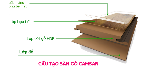 Cấu tạo của sàn gỗ Camsan AQua